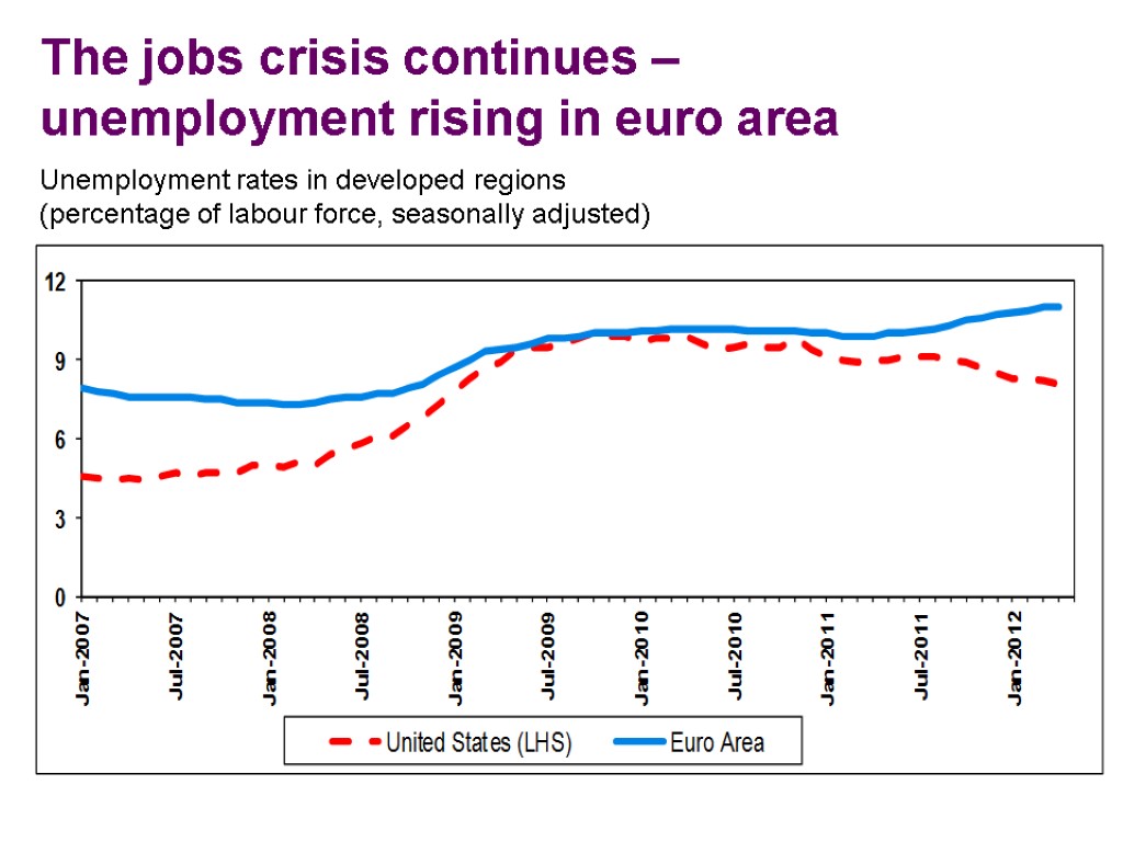 The jobs crisis continues – unemployment rising in euro area Unemployment rates in developed